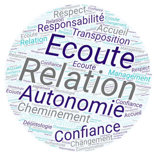 Infographie nuage de mots